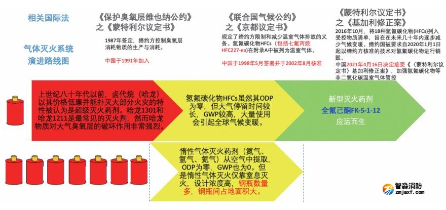 氣體滅火系統(tǒng)演進(jìn)路線(xiàn)及相關(guān)國(guó)際法